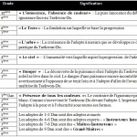 Signification des ceintures